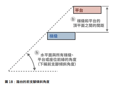 踏台的前支腳傾斜角度。《選擇》截圖