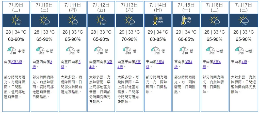 香港未來9日天氣預測，高溫持續，最高氣溫達33-34℃。（圖片來源：香港天文台）