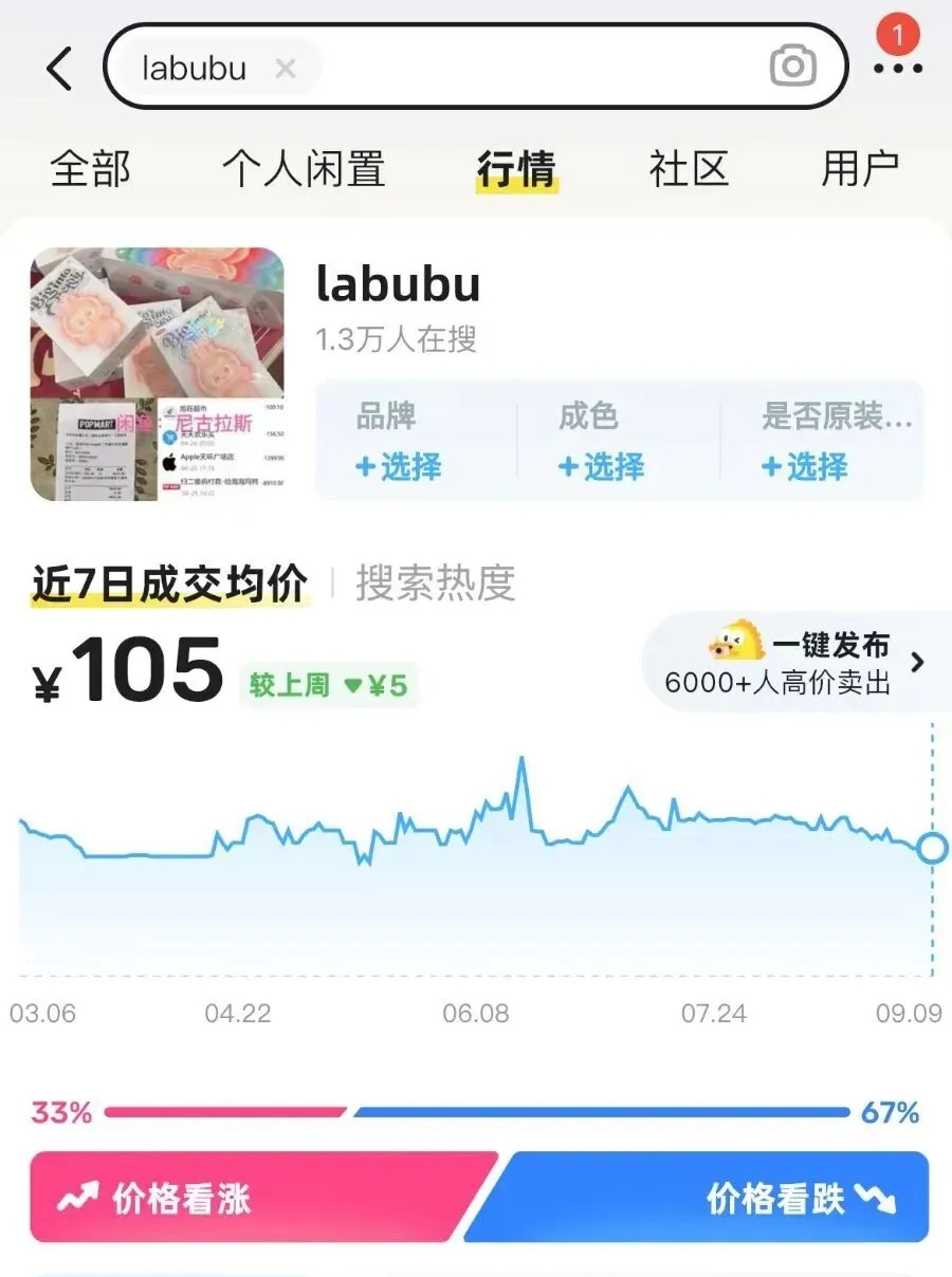 Labubu近7日平均成交價為105元。