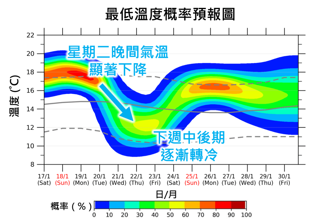 最低温度概率预报图显示下周中后期最低气温在12°C左右。天文台图片