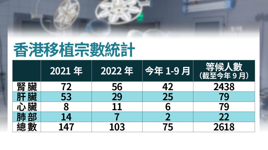 香港移植宗數統計。