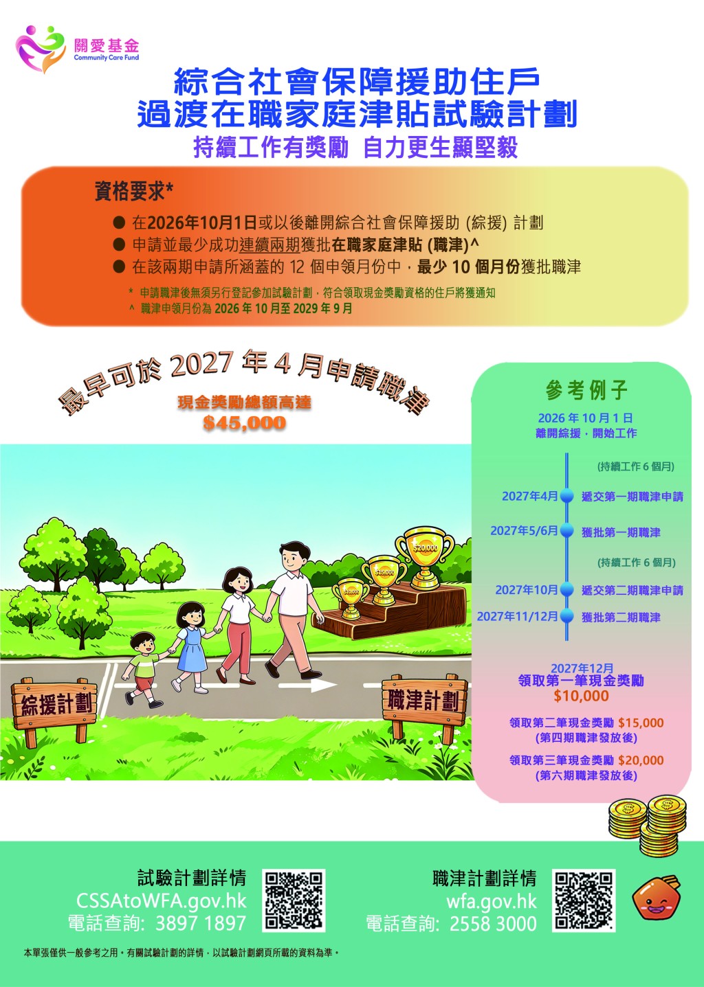 政府宣布將於今年10月1日推出由關愛基金資助的「綜合社會保障援助住戶過渡在職家庭津貼試驗計劃」，為期3年。關愛基金網圖片