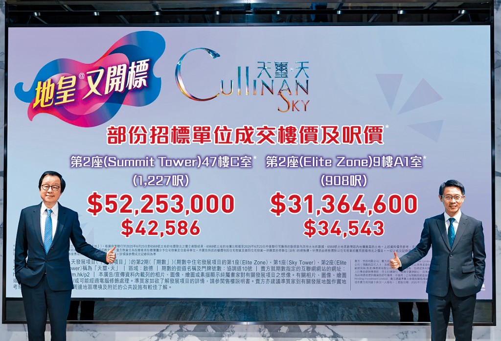 啟德天璽．天第2期昨日標售3伙，單日套現逾1.07億。左為新地雷霆，右為胡致遠。