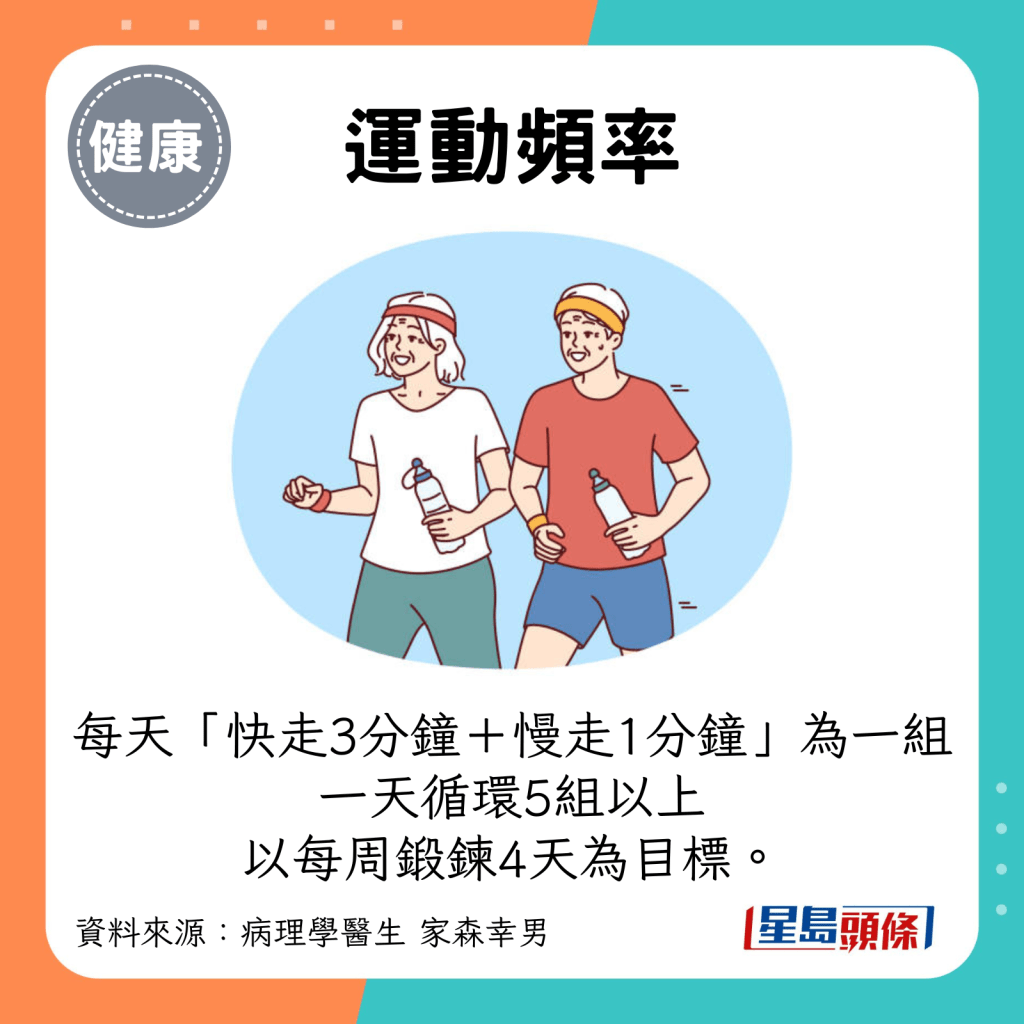 运动频率：每天「快走3分钟＋慢走1分钟」为一组，一天循环5组以上，以每周锻鍊4天为目标。