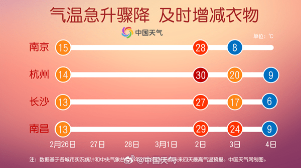 內地部分地方氣溫急升驟降。 中國天氣