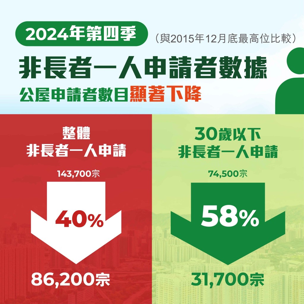 30歲以下一般申請者及非長者一人申請者的數目錄得明顯跌幅。何永賢FB圖片