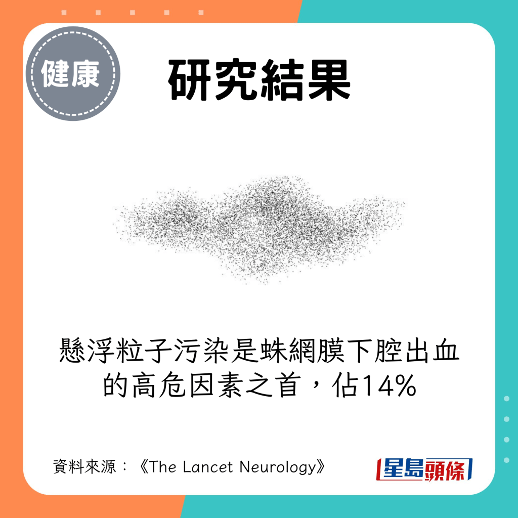 懸浮粒子污染是蛛網膜下腔出血的高危因素之首，佔14%