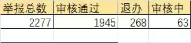 王健去年共舉報2277宗馬路違規個案。