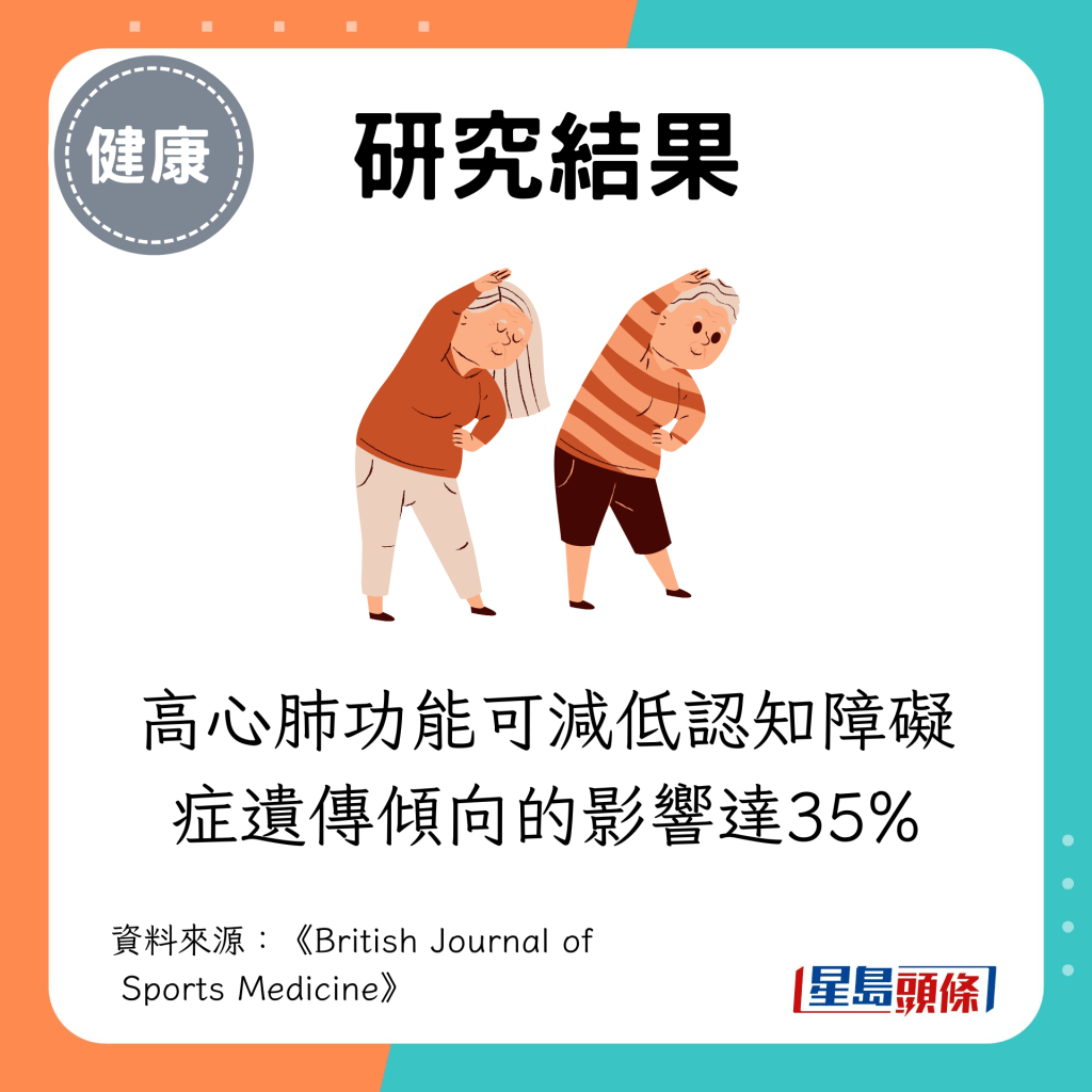 高心肺功能可减低认知障碍症遗传倾向的影响达35%