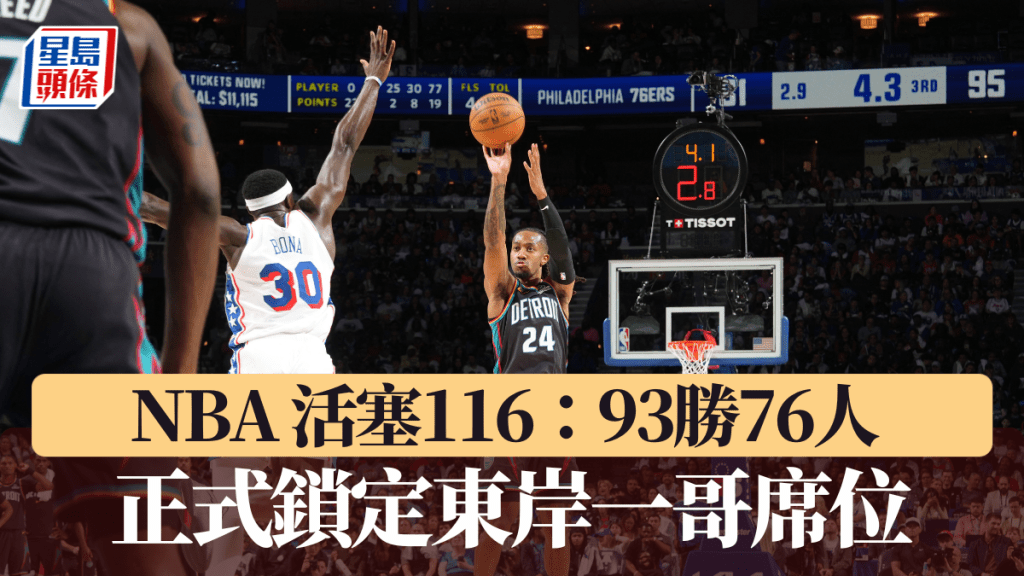 NBA｜活塞116：93勝76人 正式鎖定東岸一哥席位
