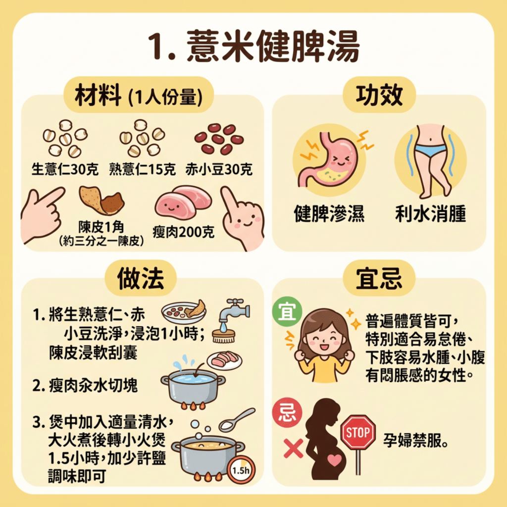 1. 薏米健脾湯 1. 薏米健脾湯