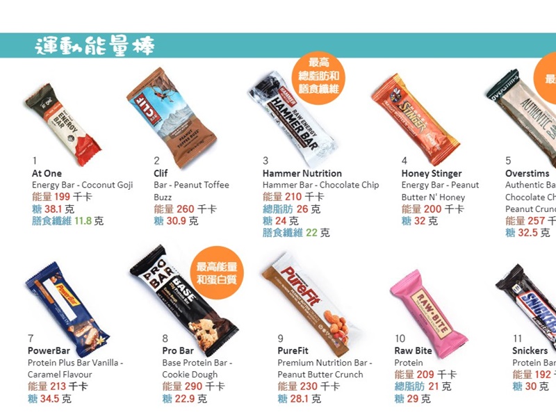 消委會檢視了市面12款能量棒及26款小食棒的營養素含量。消委會