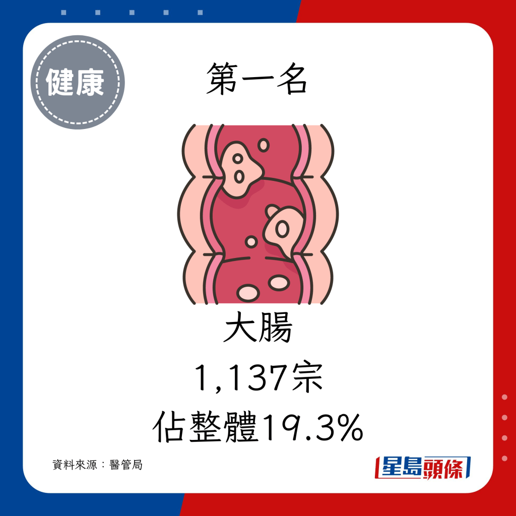 第一名：大腸（1,137宗，佔整體19.3%）