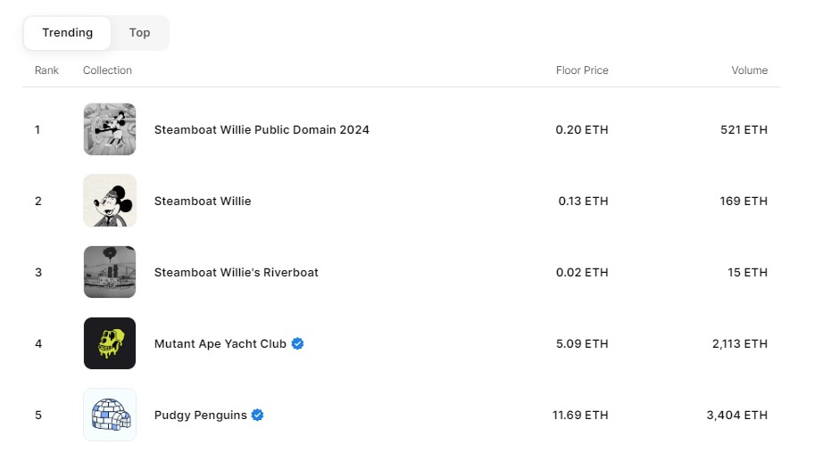 Steamboat Willie NFT 登上 OpenSea 24 小時熱門榜單。（來源：OpenSea）