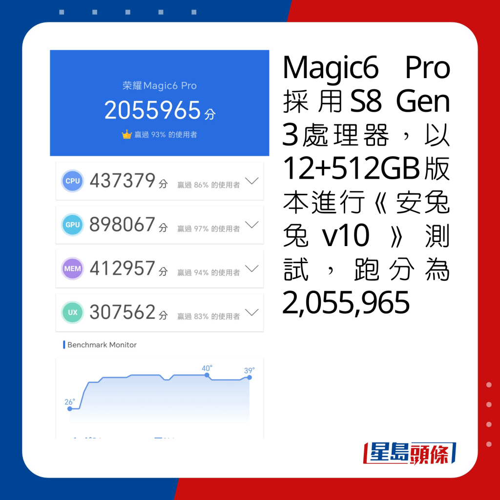 Magic6 Pro採用S8 Gen 3處理器，以12+512GB版本進行《安兔兔v10》測試，跑分為2,055,965。