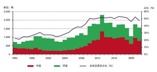 中國和印度過去30年黃金需求佔全球比例，來源：世界黃金協會等