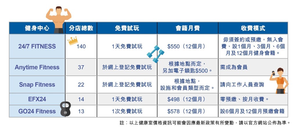 是次搜集了其中五間健身室資料,方便一眾健身愛好者找到適合自己健身室。 是次搜集了其中五間健身室資料,方便一眾健身愛好者找到適合自己健身室。