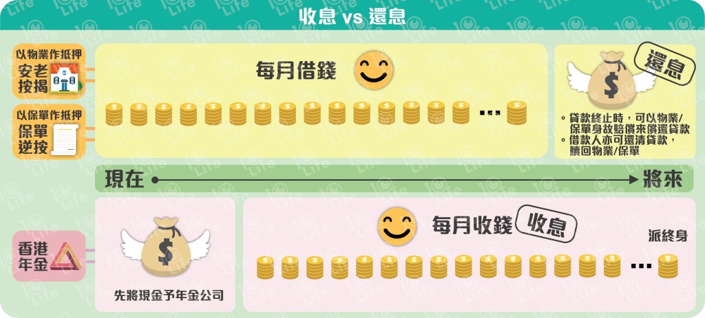 3項計劃還息與收息本質上有所不同。