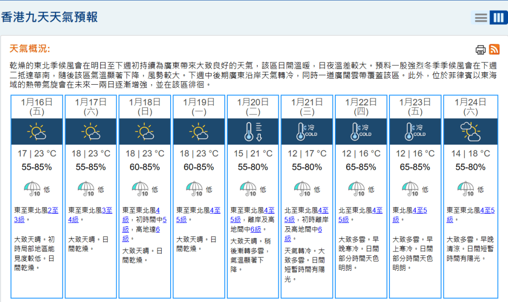 根據天文台9天天氣預測，12.21起一連三天最低氣溫只有12度。天文台網頁截圖