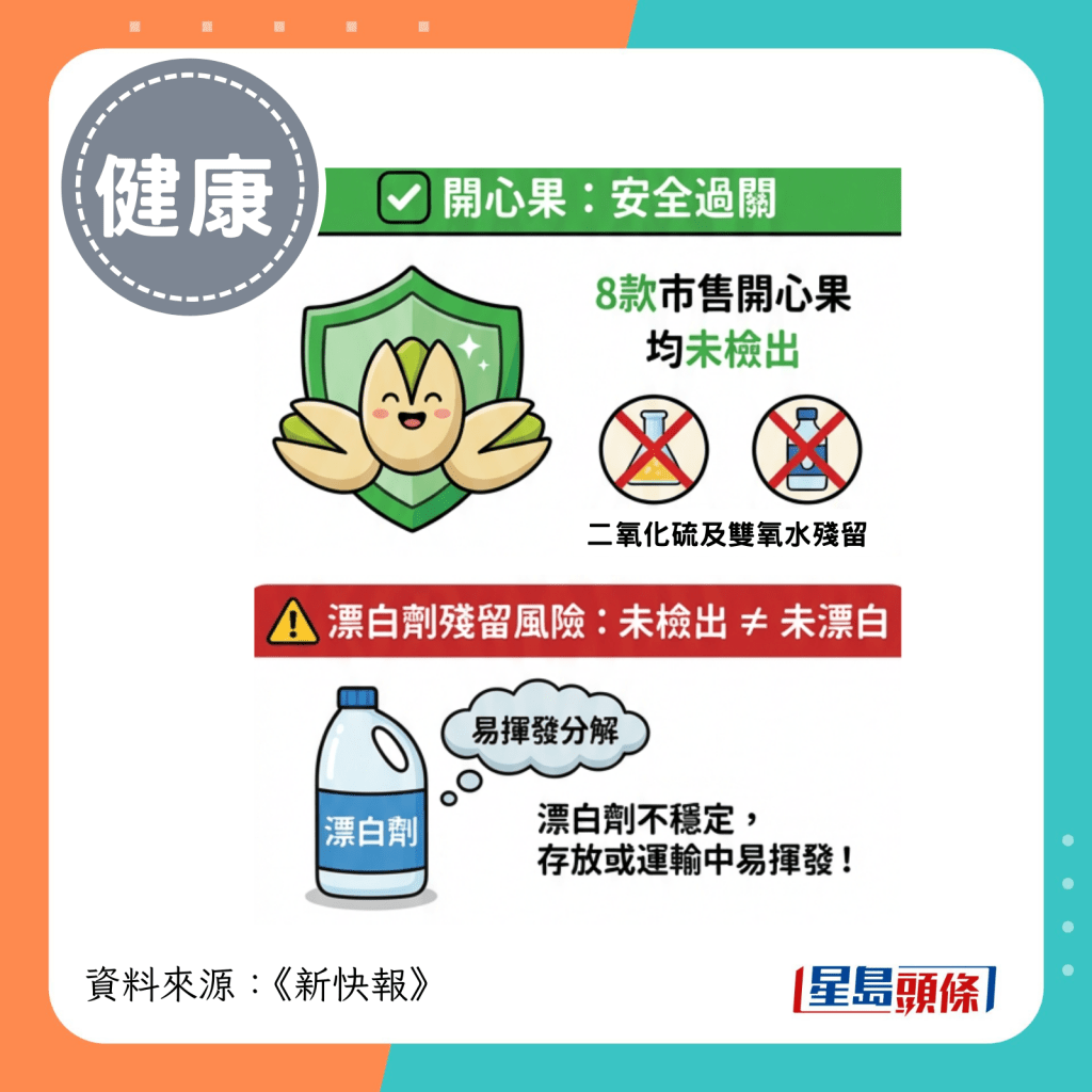 開心果樣本雖未檢出漂白劑殘留，惟檢測不到不代表從未漂白，因為漂白劑化學性質不穩定，存放或運輸過程中容易揮發分解。