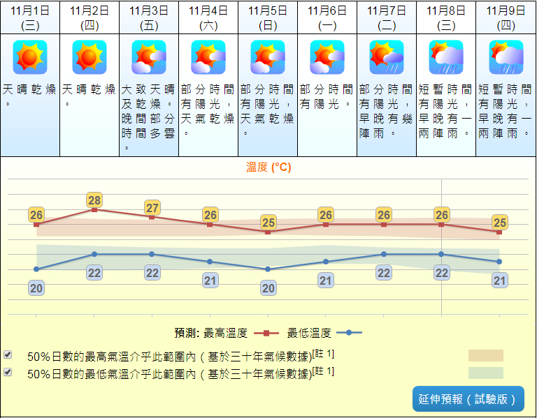 天文台九天天氣預報，今周又再跌至最低20℃。