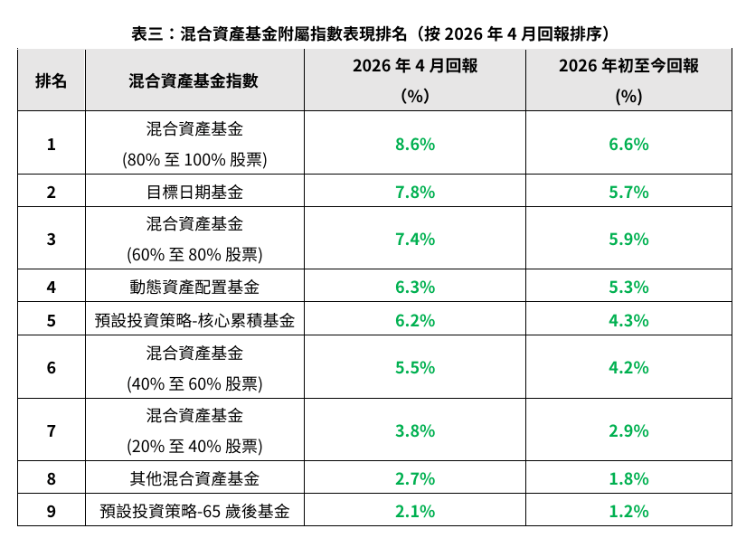強積金混合資產基金表現