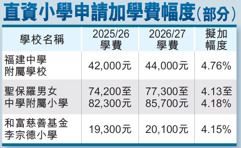 直資小學申請加學費幅度(部分) (資料來源:學校網頁) 直資小學申請加學費幅度(部分) (資料來源:學校網頁)