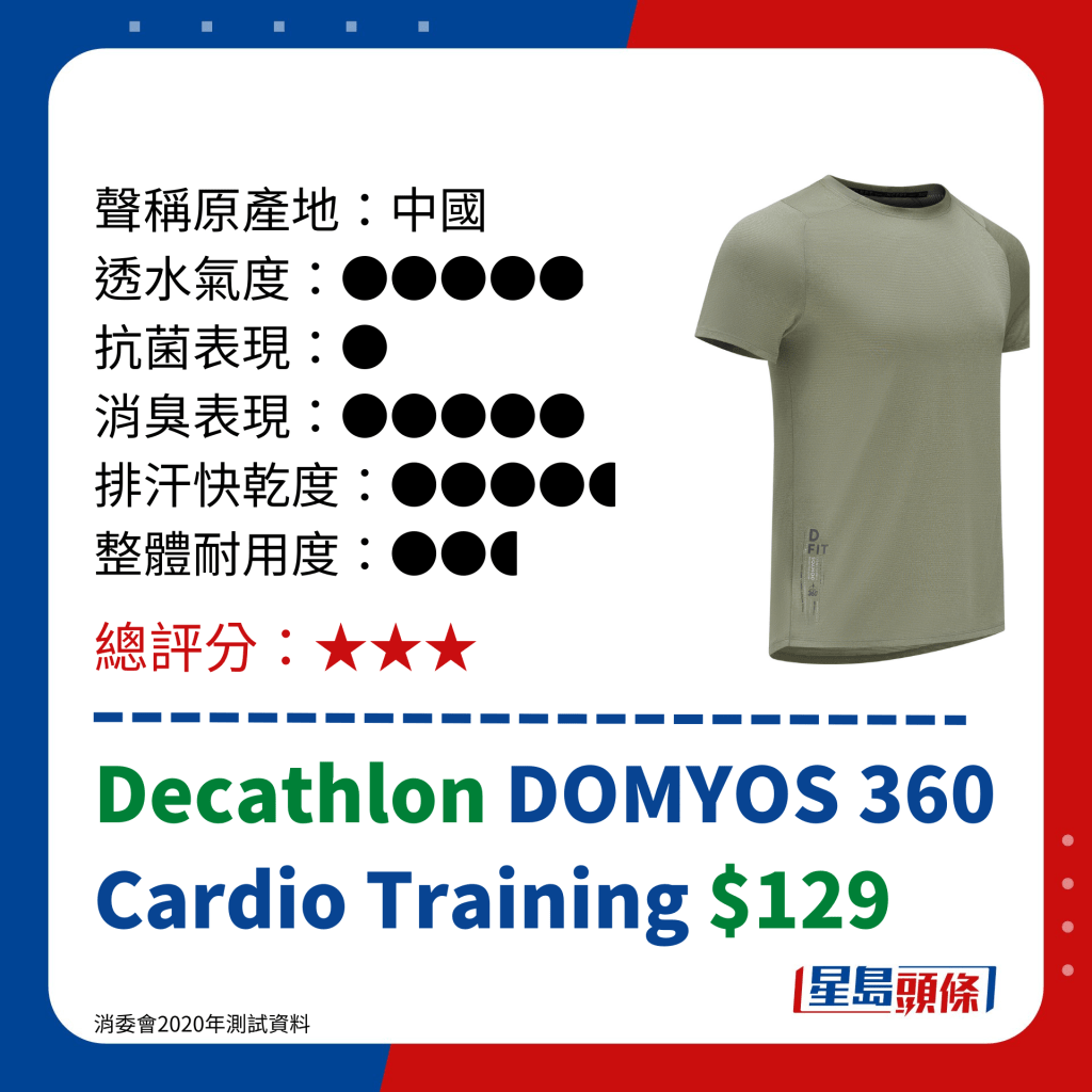 消委会运动衣评测｜Decathlon DOMYOS 360 Cardio Training $129