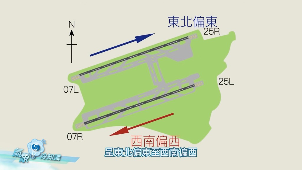 香港國際機場的跑道是呈東北偏東至西南偏西，因此當風向與跑道角度平行時，便有利於飛機的起飛。HKweather@YouTube截圖