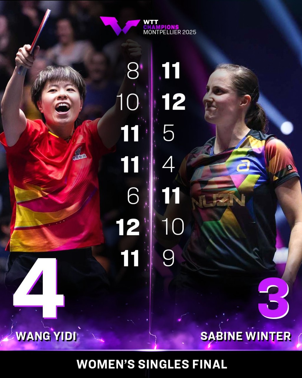 王藝迪反勝德國好手莎比妮雲達。WTT圖片