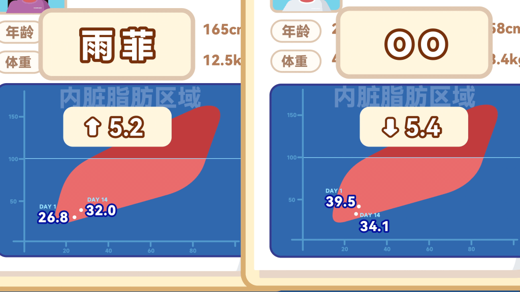 高糖组雨菲体重上升1.1公斤，内脏脂肪指数上升5.2。（图：亿点点不一样@YouTube）