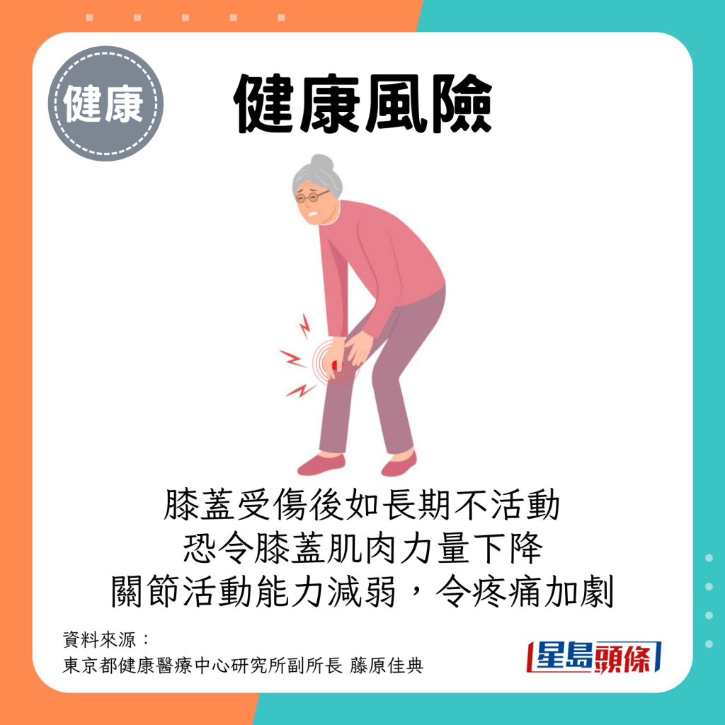 膝盖受伤后如长期不活动，恐令膝盖的肌肉力量下降，关节活动能力会减弱，令疼痛加剧。