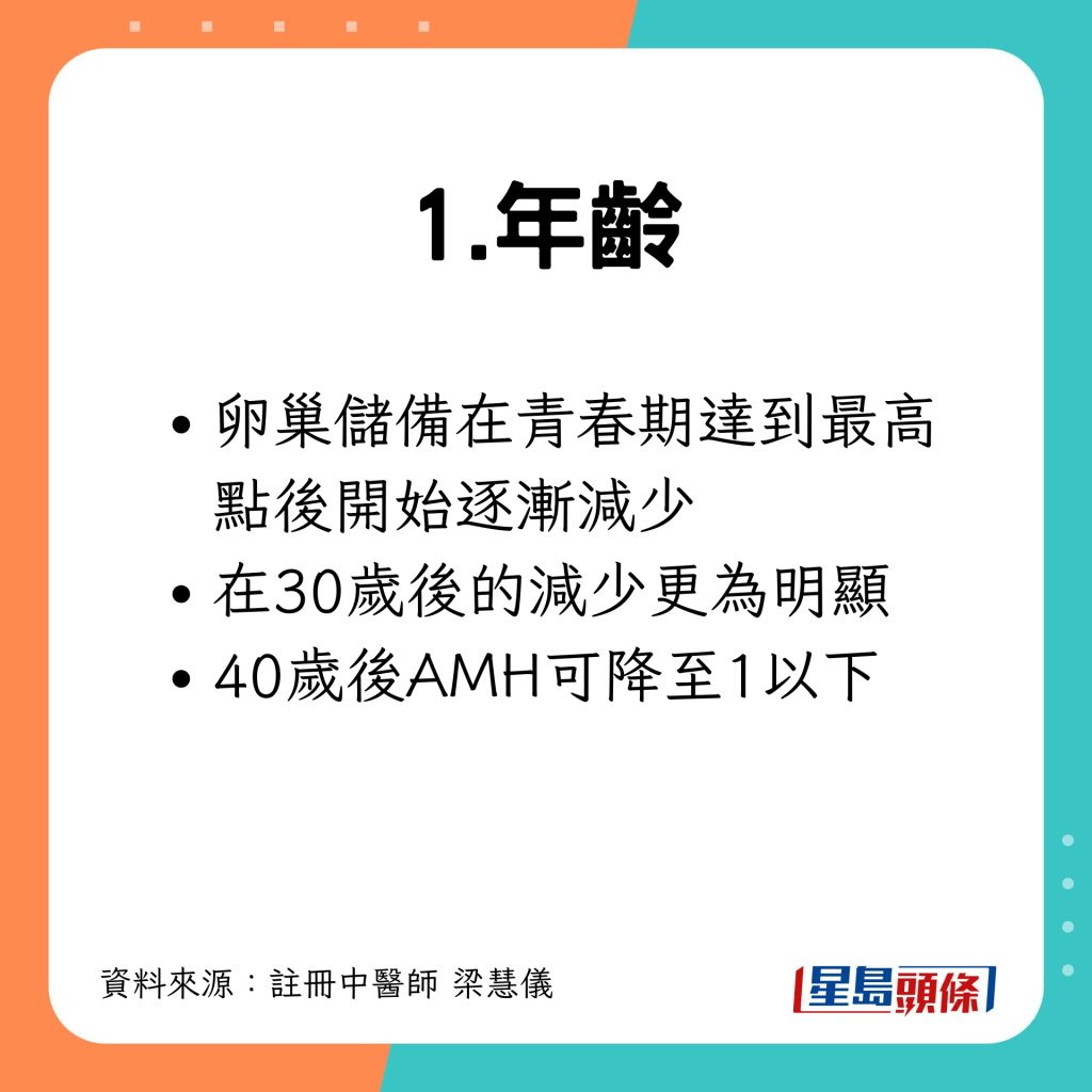 30歲後會明顯下降