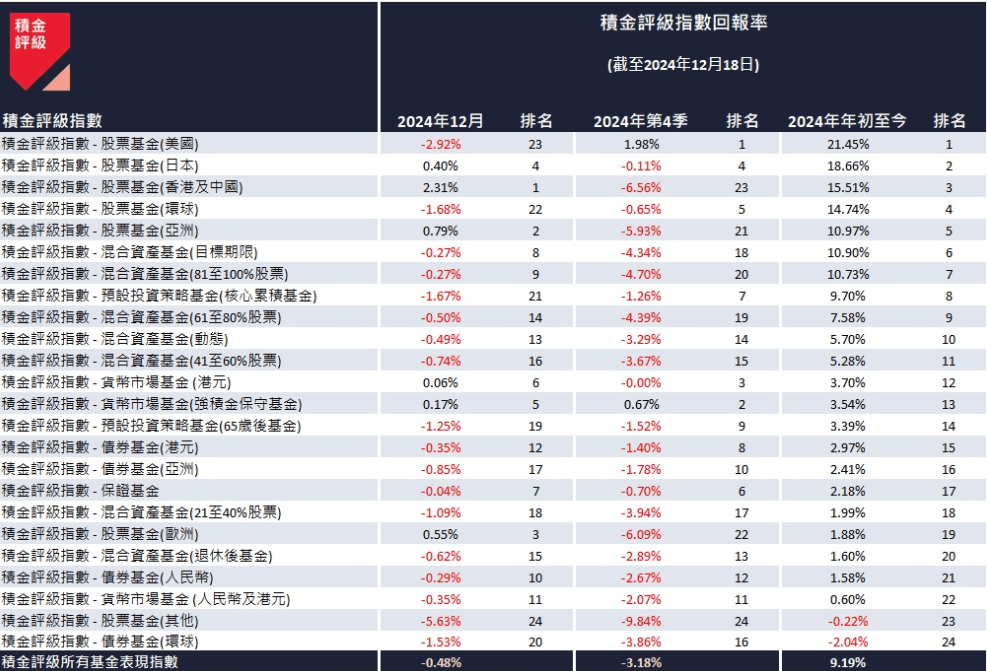 積金評級指數截至2024年12月18日的回報表現。