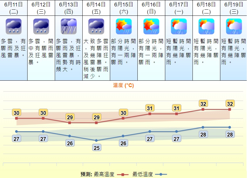 天文台預測