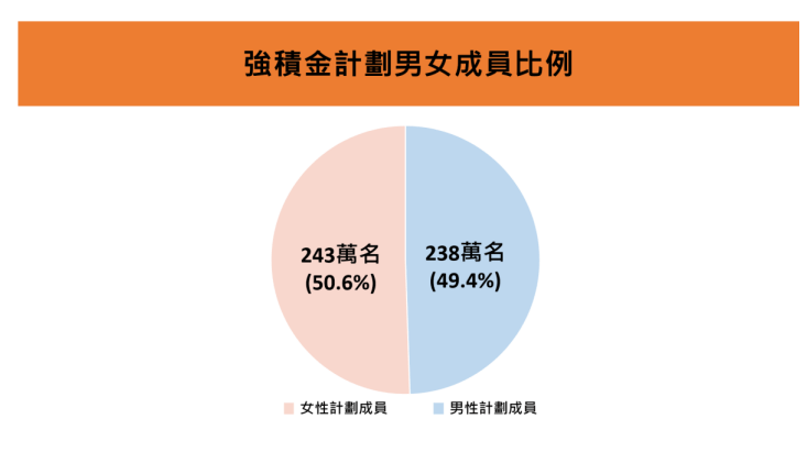 强积金481万名成员中，女性占50.6%。