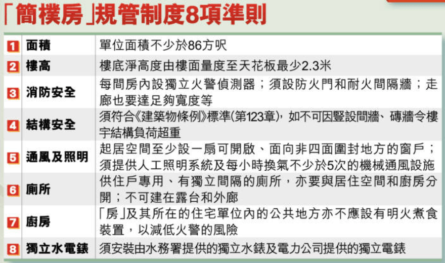 簡樸房規管制度準則