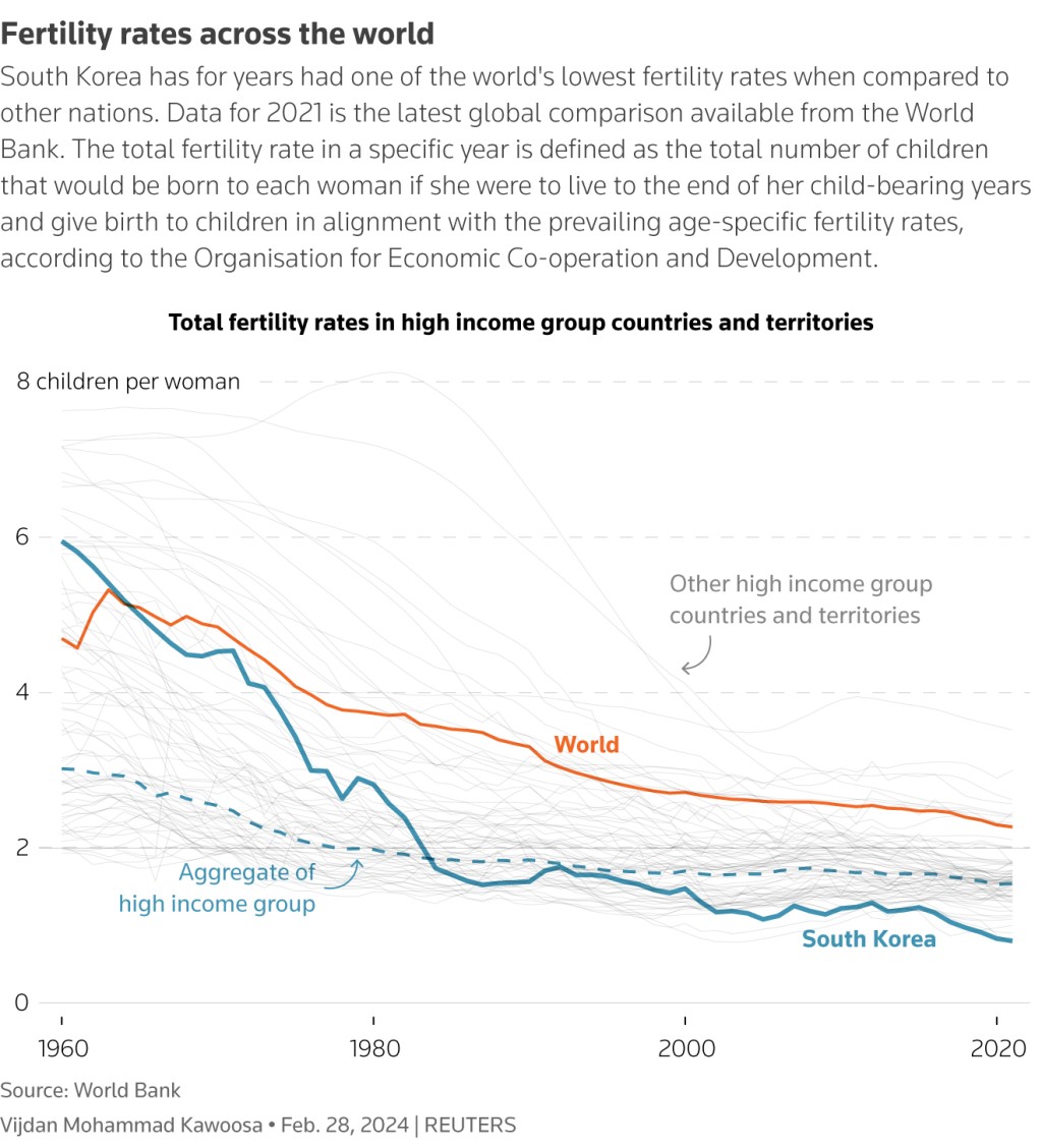 韩国生育率连年低下，尹钖悦政府因此为人诟病。（路透社）