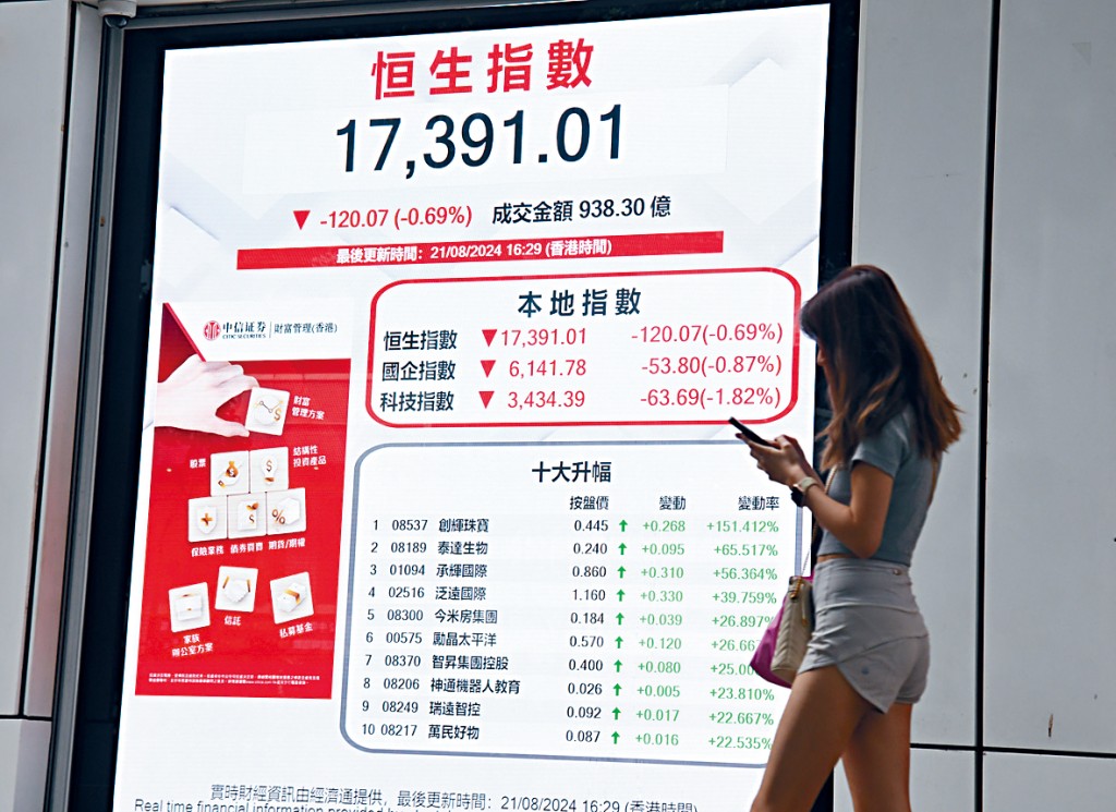 港股昨日沽壓重,收報17391,跌120點。