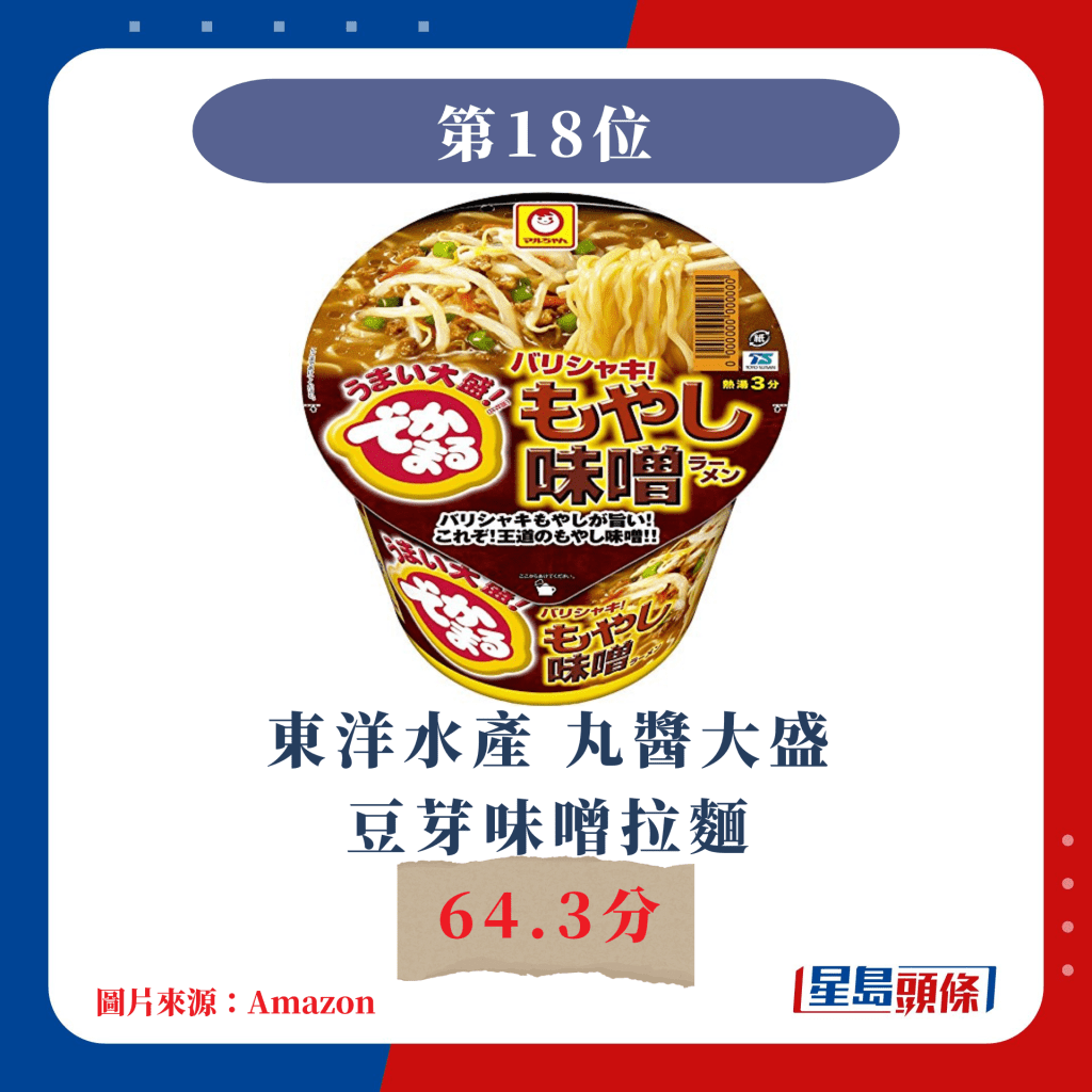 日本杯麵票選｜第18位 東洋水產 丸醬大盛豆芽味噌拉麵 64.3分