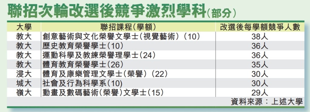 联招次轮改选后竞争激烈学科（部分）