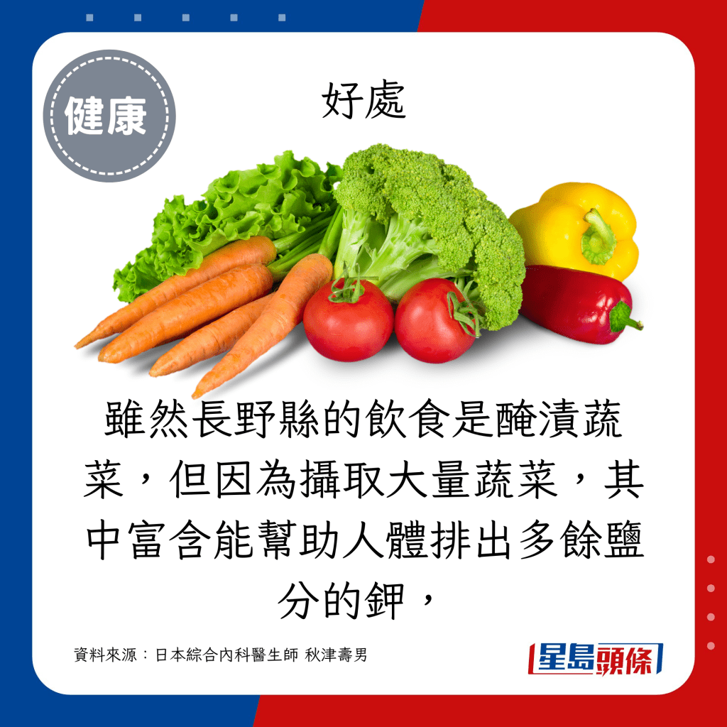 雖然長野縣的飲食是醃漬蔬菜，但因為攝取大量蔬菜，其中富含能幫助人體排出多餘鹽分的鉀