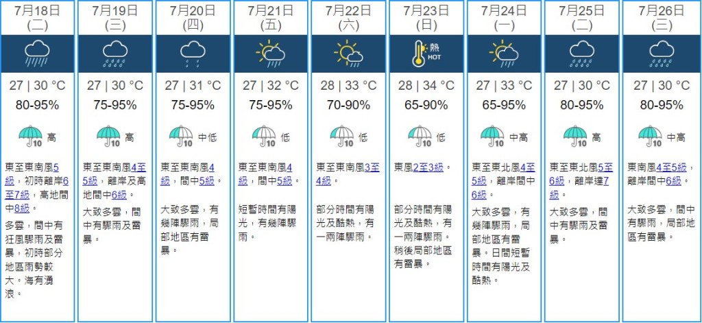 根據天文台九天天氣預報顯示，下周二（25日）離岸吹強風，風力達7級，即三號風球。
