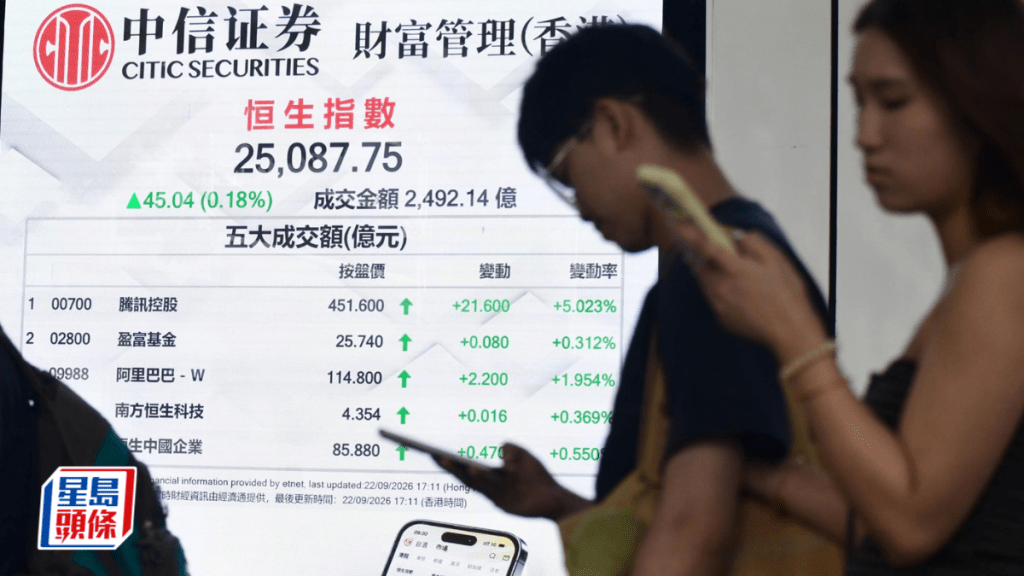 恒指升45點企穩兩萬五 騰訊發力漲5%阿里揚2% AI股再落鑊 專家料後市仍爭持｜港股收市