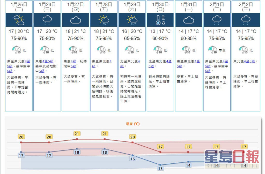 預料一股強烈東北季候風會在周末期間抵達廣東，該區氣溫顯著下降，農曆新年假期相當清涼。天文台