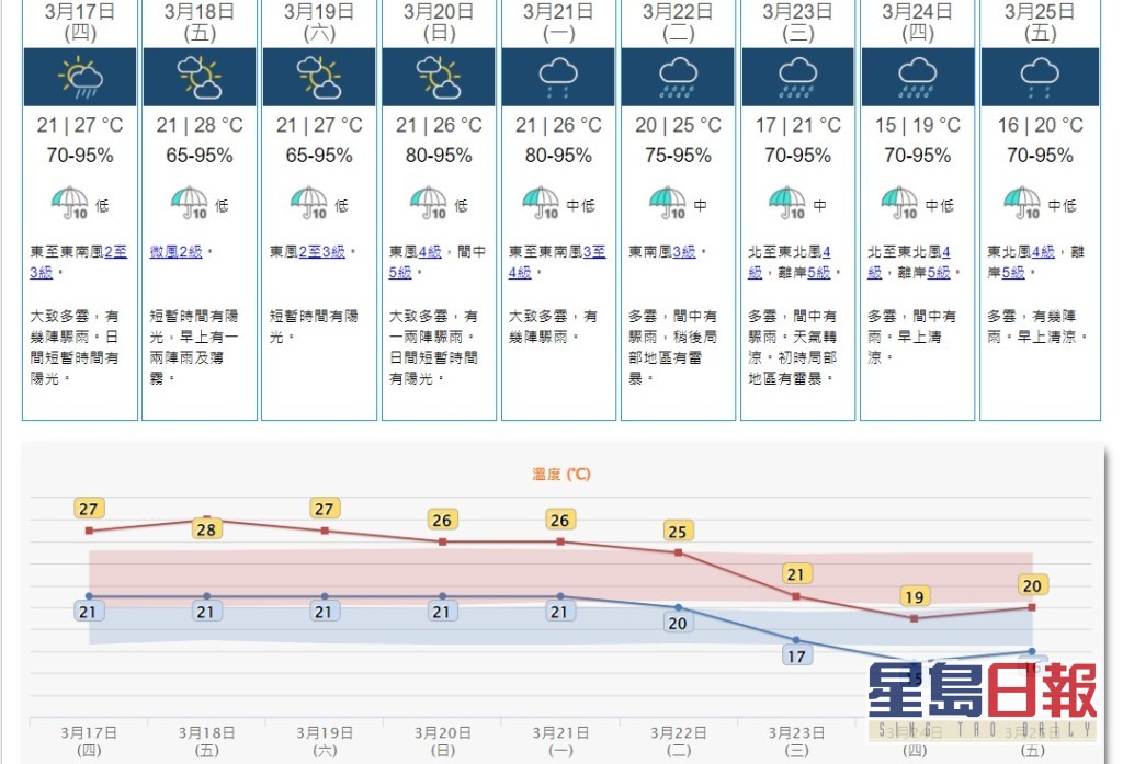 高空擾動會在下周初為廣東帶來不穩定天氣。預料一道冷鋒會在下周中期抵達華南，該區天氣轉涼及有雨。天文台
