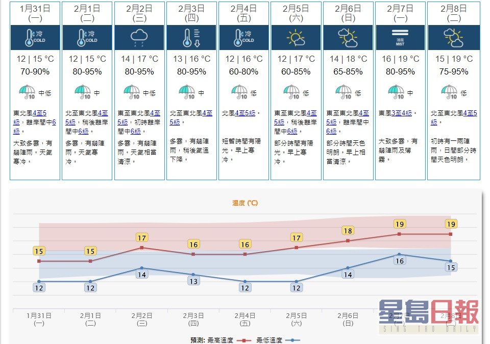 除夕及农历新年假期华南沿岸天气仍然较为寒冷，风势颇大。天文台