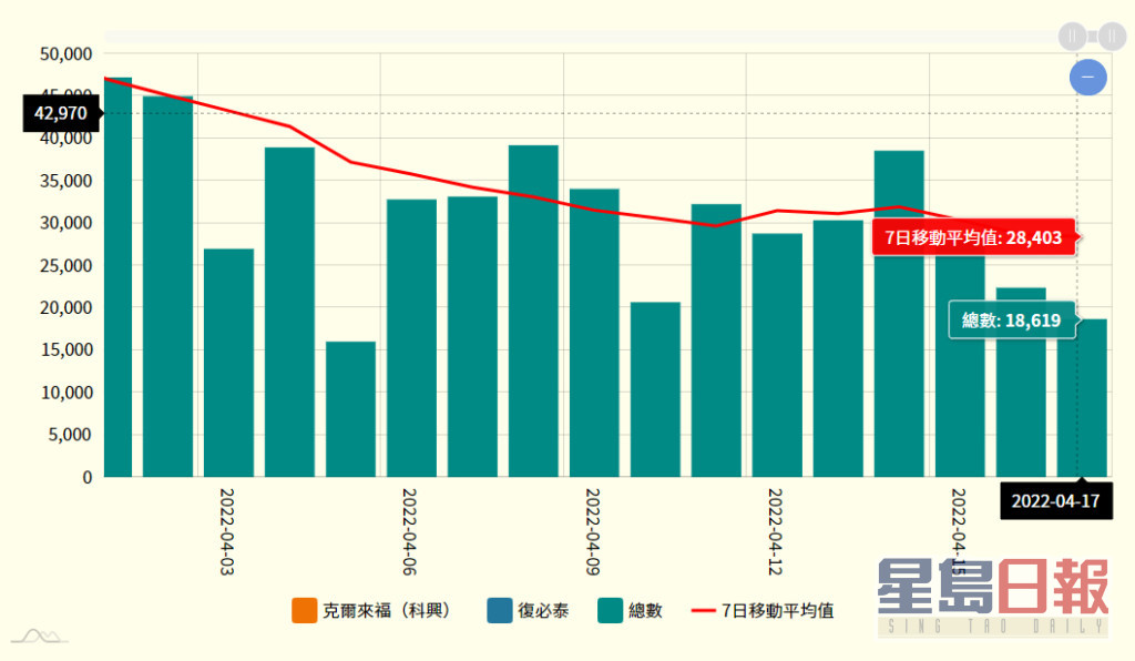 政府數據顯示，今日接種人數是過去一星期以來最低。