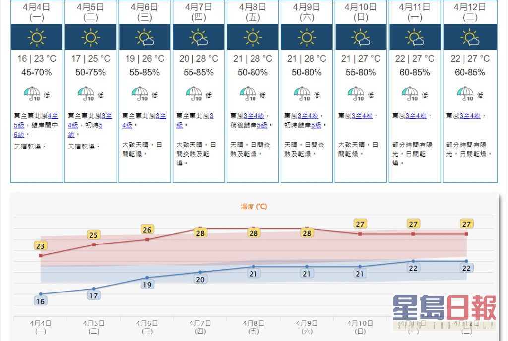 九天天气预报。天文台