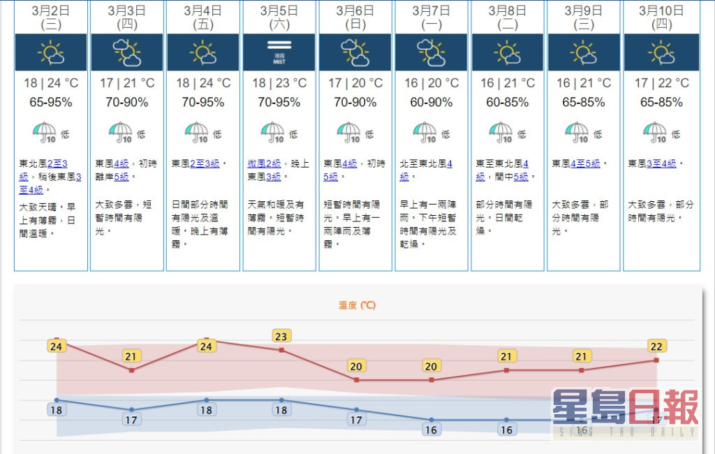 預料一股東北季候風會在周末期間抵達華南沿岸，並在下周初至中期為該區帶來較涼及乾燥的天氣。